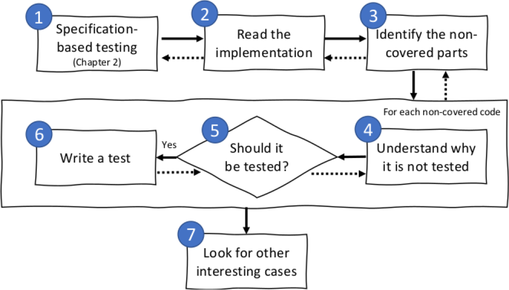 How structural testing and code coverage fit in the effective software testing way of working